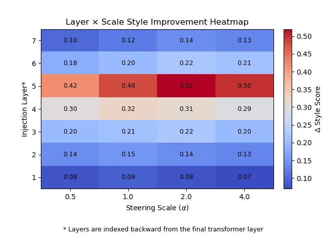 Figure 1: Layer × Scale Heatmap