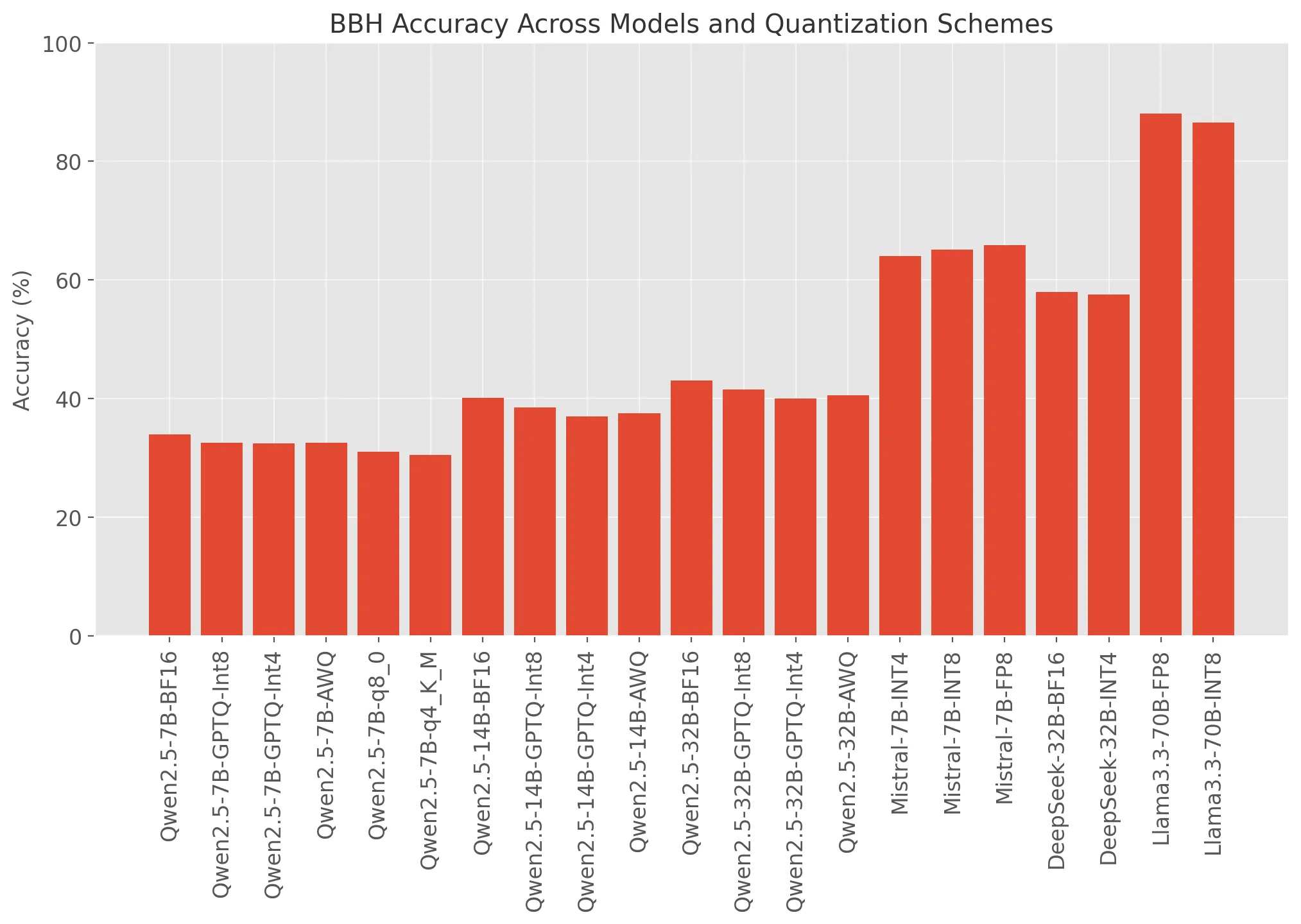 Figure 2: BBH Accuracy Across Models and Quantization Schemes