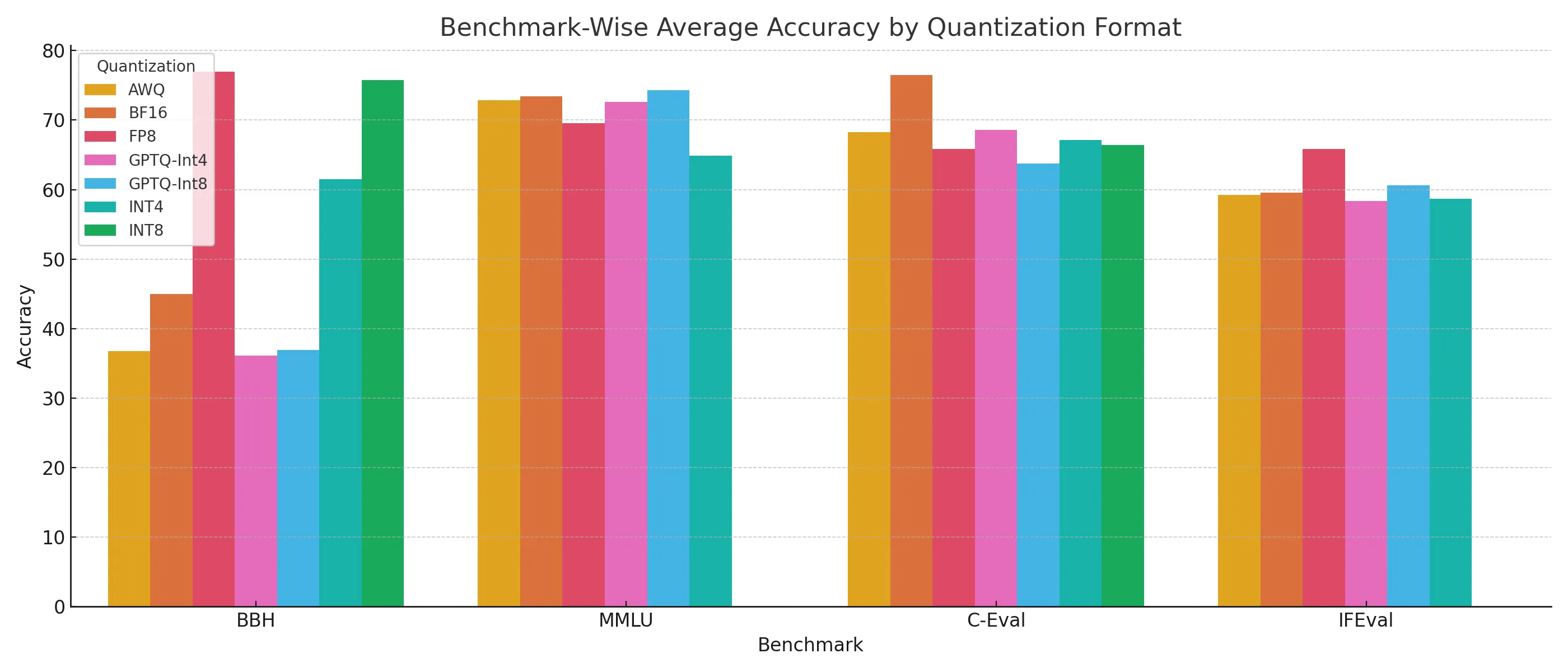 Figure 7: Benchmark-Wise Average Accuracy by Quantization Format (Across All Models, Averaged)